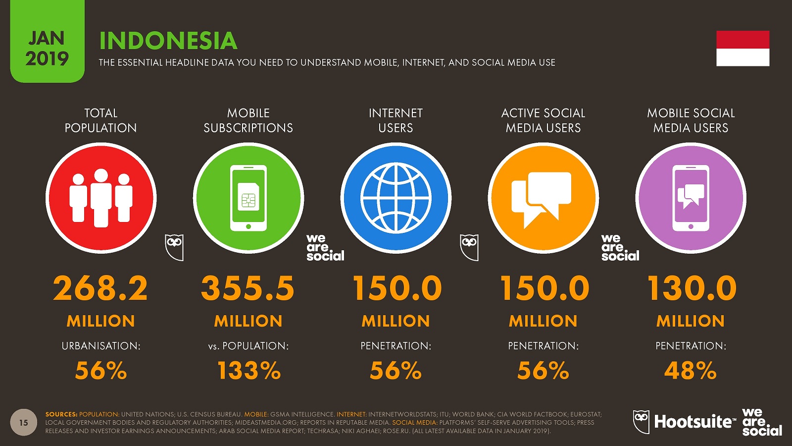 Hootsuite (We are Social): Indonesian Digital Report 2019